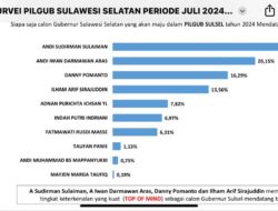 Survei Pilkada Sulsel: Elektabilitas Danny Pomanto Melejit dan Semakin Mendekati Posisi Sudirman