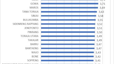 Kemimpinan Munafri, BRIN Umumkan IDSD: Kota Makassar Skor Tertinggi, Lampaui Sulsel dan Nasional